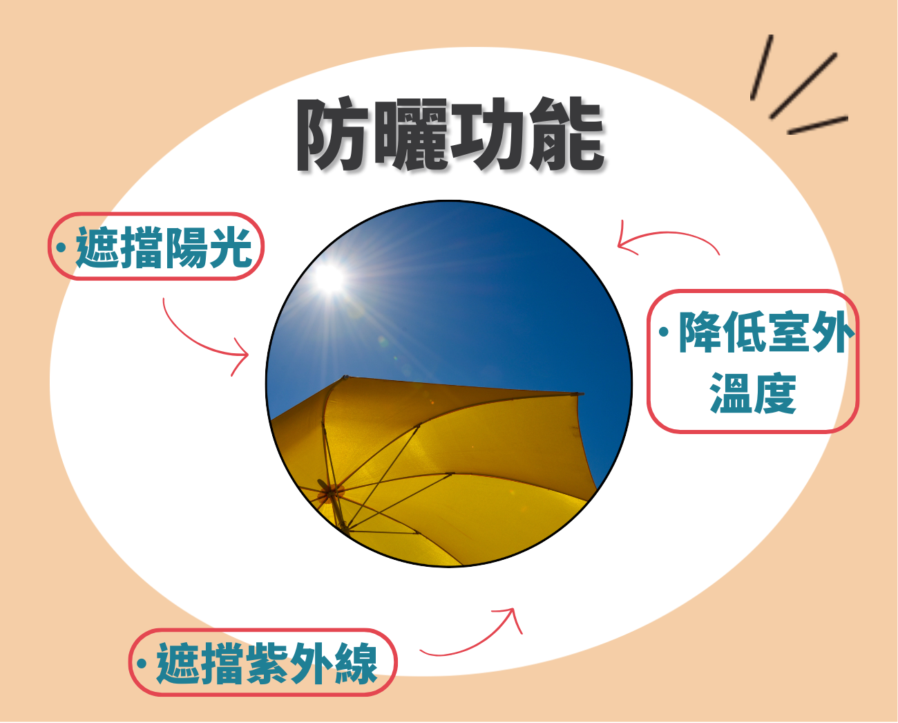 折疊傘功能